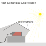 KB042_5 Roof overhang as sun protection